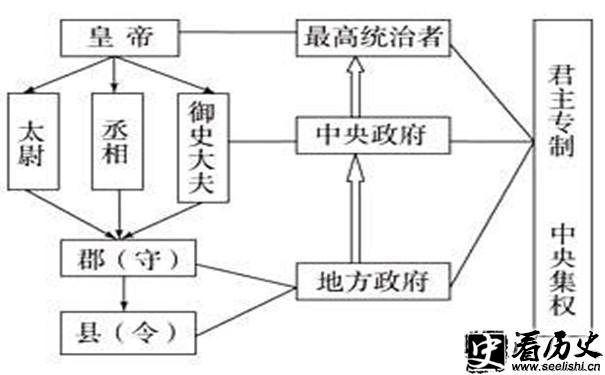 郡县制示意图