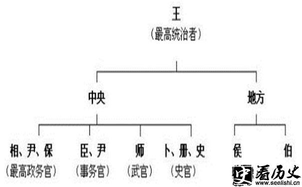 西周分封制示意图