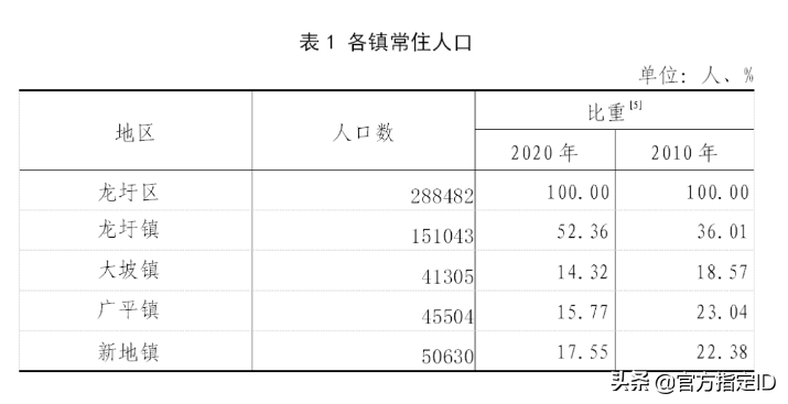 龙圩区有多少人口(龙圩区各镇人口排名)