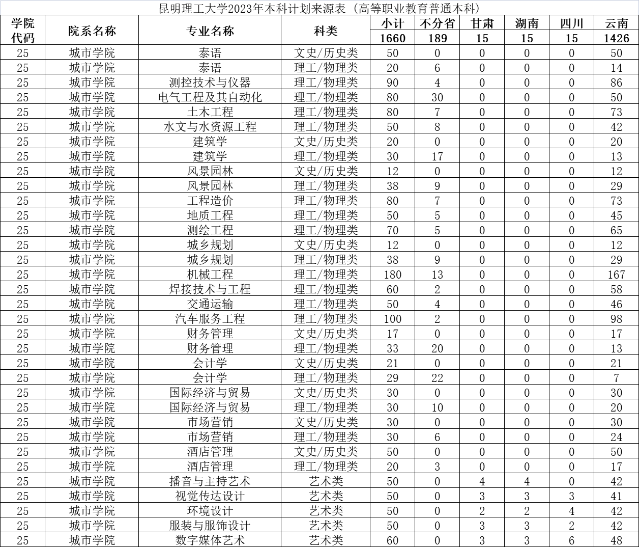 昆明理工大学研究生专业有哪些(昆明理工大学研究生在哪个校区)