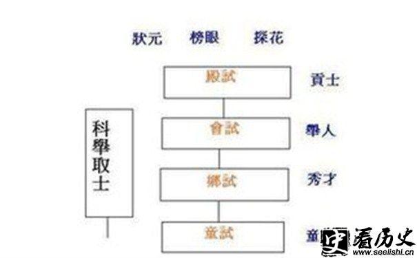 科举制等级示意图