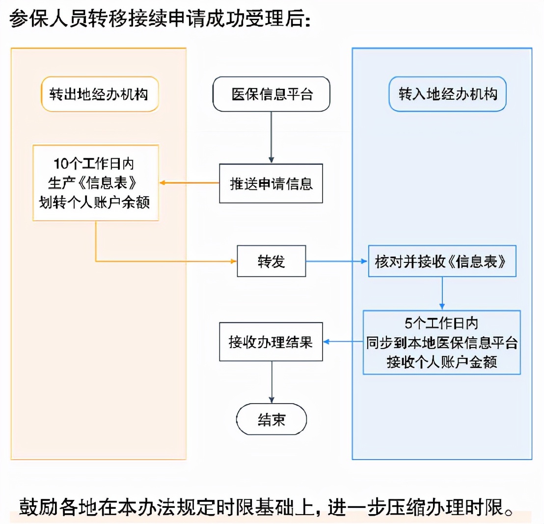 换城市工作医保怎么转移（医保怎么转到另一个地方）