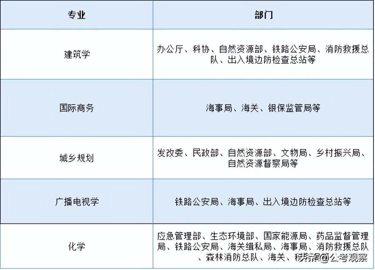 国际商务考公务员能报哪些岗位(硕士能按本科专业报考吗)