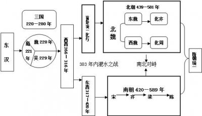 ​魏晋南北朝之后是什么朝代（魏晋南北朝之后是哪朝）