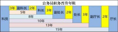 ​最全的公务员职务职级晋升的办法是什么 最全的公务员职务职级晋升的办法有哪些