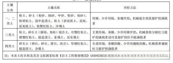 土石方工程清单计价深入教学-