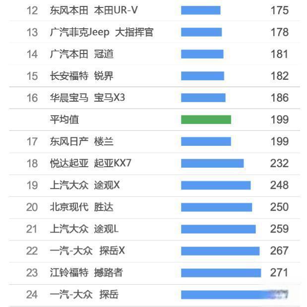 中型SUV质量排名：沃尔沃XC60夺冠 汉兰达第三-