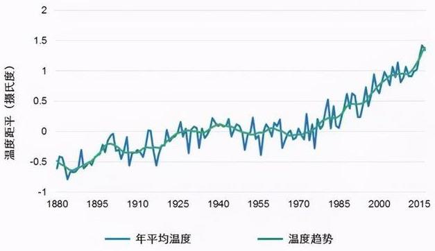 生活全球变暖的后果有多严重？会导致哪些问题？全球变暖的严重危害  1