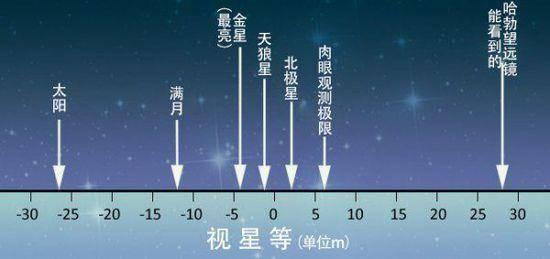 银河系有上千亿颗恒星，为什么能被肉眼看到的星星只有6000多颗？