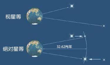 银河系有上千亿颗恒星，为什么能被肉眼看到的星星只有6000多颗？