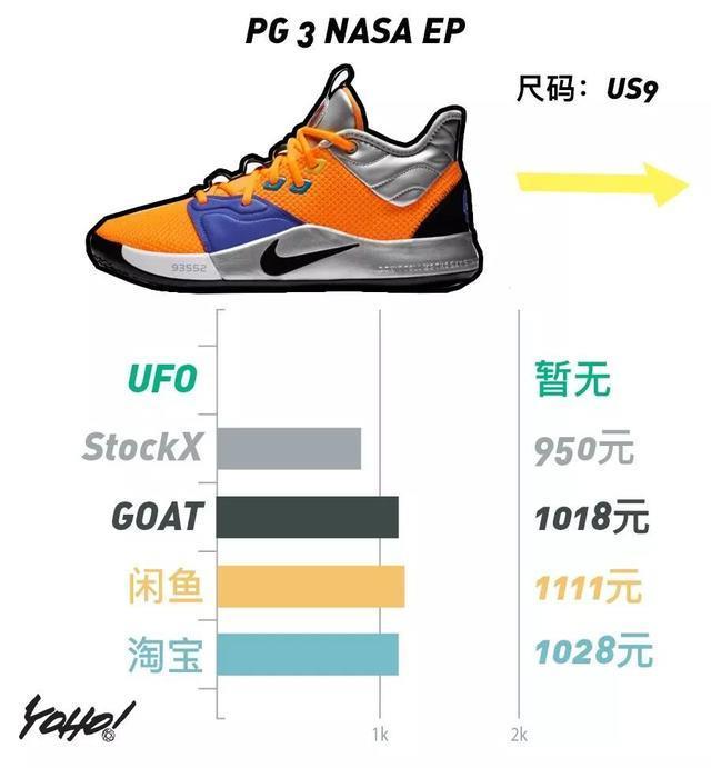 Air Fear of God 1 掉出万元鞋队伍！满天星失守 4000 元防线！