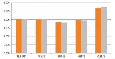 ​银行靠什么盈利？