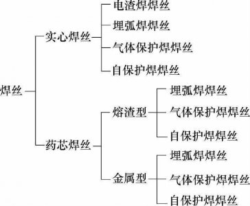 ​焊丝的分类、型号及牌号