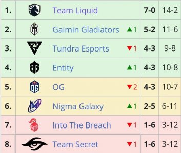 ​Team Liquid 遭遇今年首败