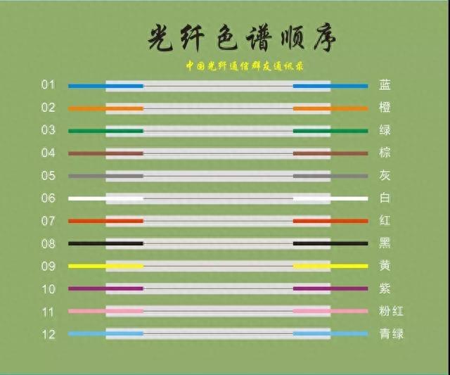 光纤的色谱顺序图