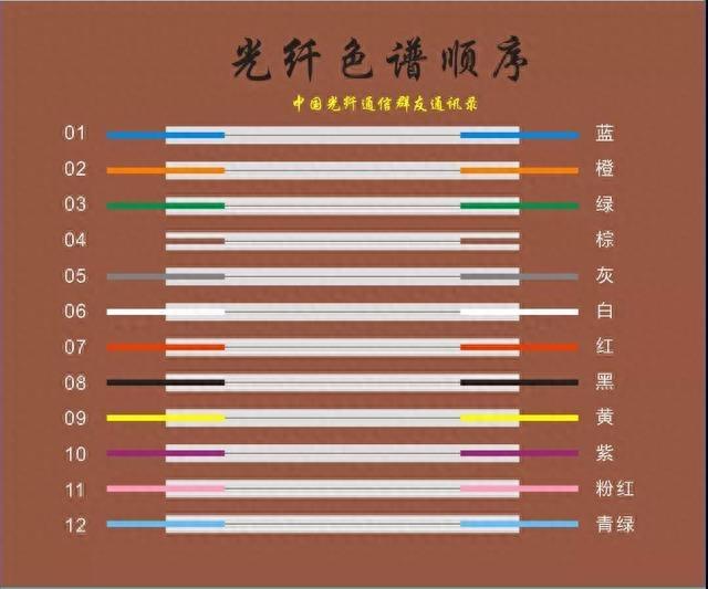 光纤的色谱顺序图