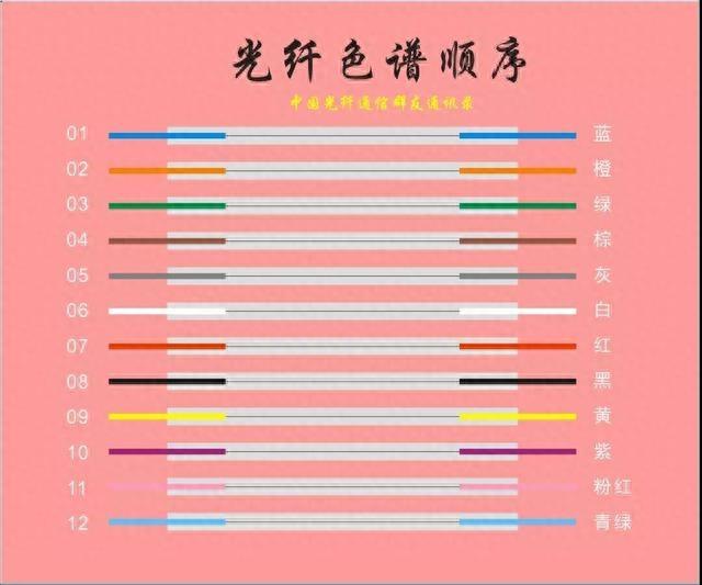 光纤的色谱顺序图