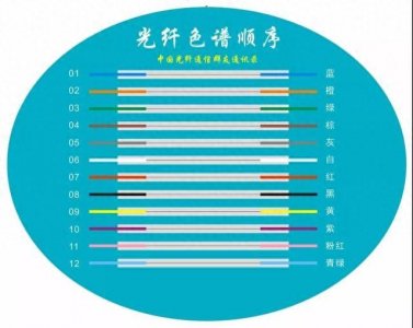 ​光纤的色谱顺序图