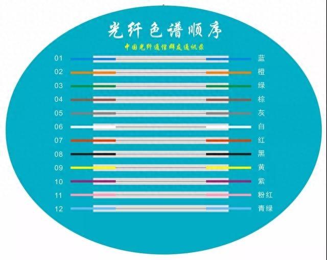 光纤的色谱顺序图