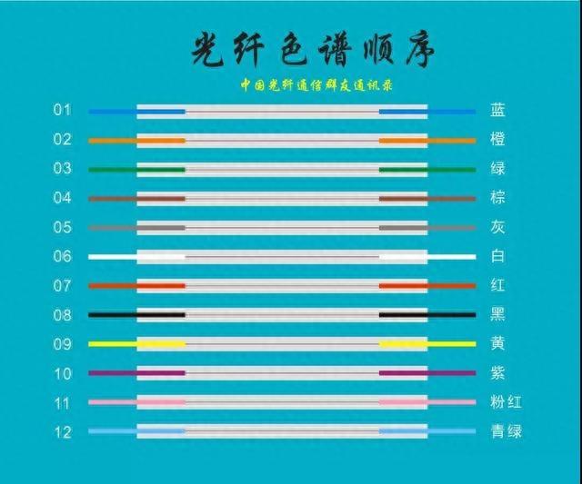 光纤的色谱顺序图