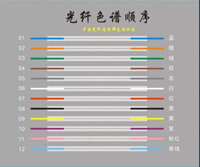 光纤的色谱顺序图