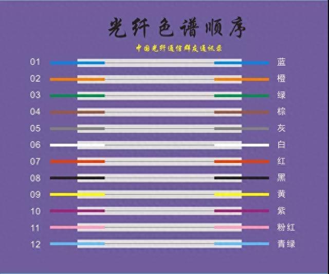 光纤的色谱顺序图