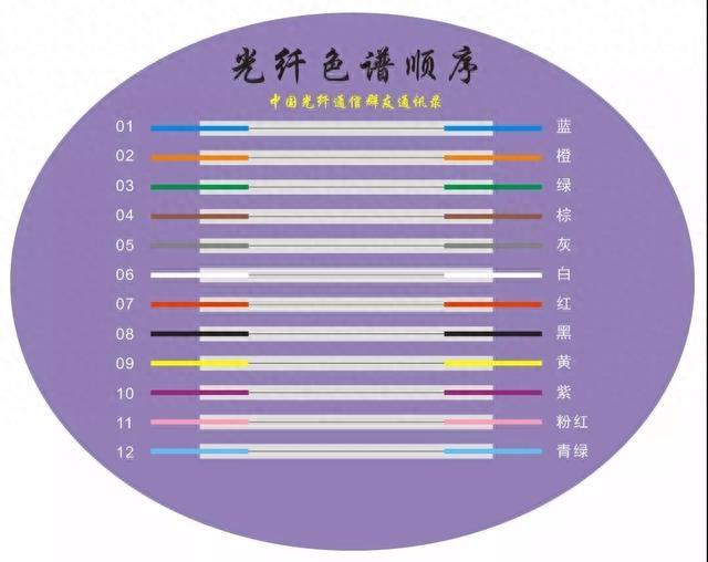 光纤的色谱顺序图