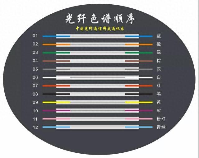光纤的色谱顺序图