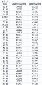 ​全国各省平均工资水平新鲜出炉，你的工资水平达标了吗？