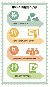 ​揭秘邮币卡诈骗案:＂白富美＂有内幕消息 邮票交易可以操纵