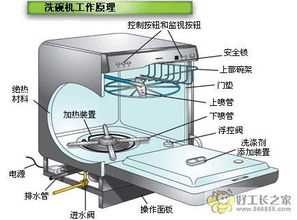 洗碗机的工作原理是什么(洗碗机的工作原理)