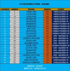 ​最新2022年山东省民办大学排名出炉：齐鲁理工学院逆袭夺冠
