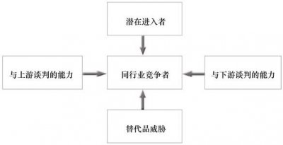​战略规划方法——波特五力分析