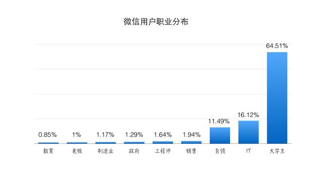 微信的用户数据分析（微信简单分析报告）(3)