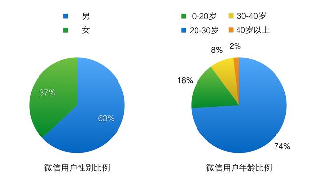 微信的用户数据分析（微信简单分析报告）(4)