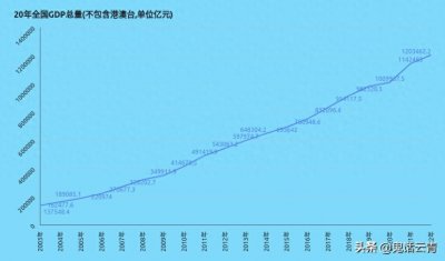 ​图解20年全国GDP排名广东,江苏,山东稳居前三,陕西湖北进步最快