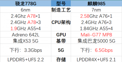 ​高通骁龙778g相当于联发科什么水平(高通骁龙778g属