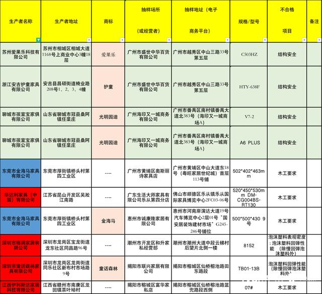 金海马自营家具怎么样（134款家具不合格金海马）(7)