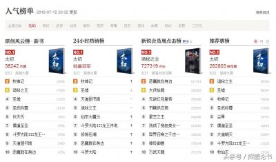 ​《太初》登临玄幻人气三大榜单第一，网友：更新太快了