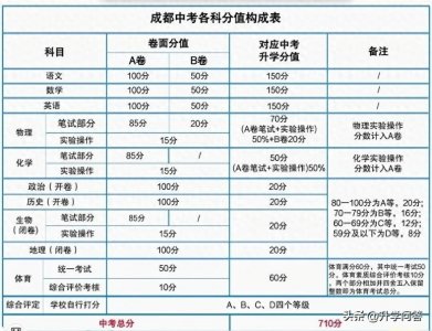 ​成都中考各科分值提前了解，2025年中考生速看！