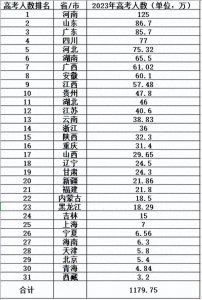 ​河南考生太难了，连续三年稳定在125万，位居高考人数第一名