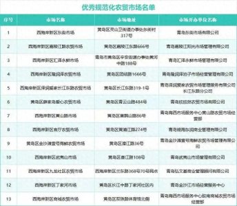 ​西海岸这13处农贸市场获评优秀！看看有你家附近的吗？