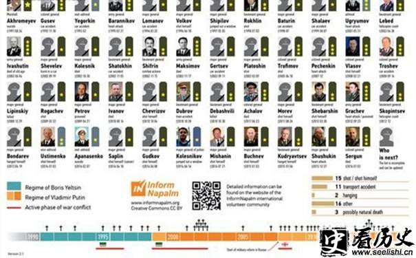 苏联解体之后将军离奇死亡名单